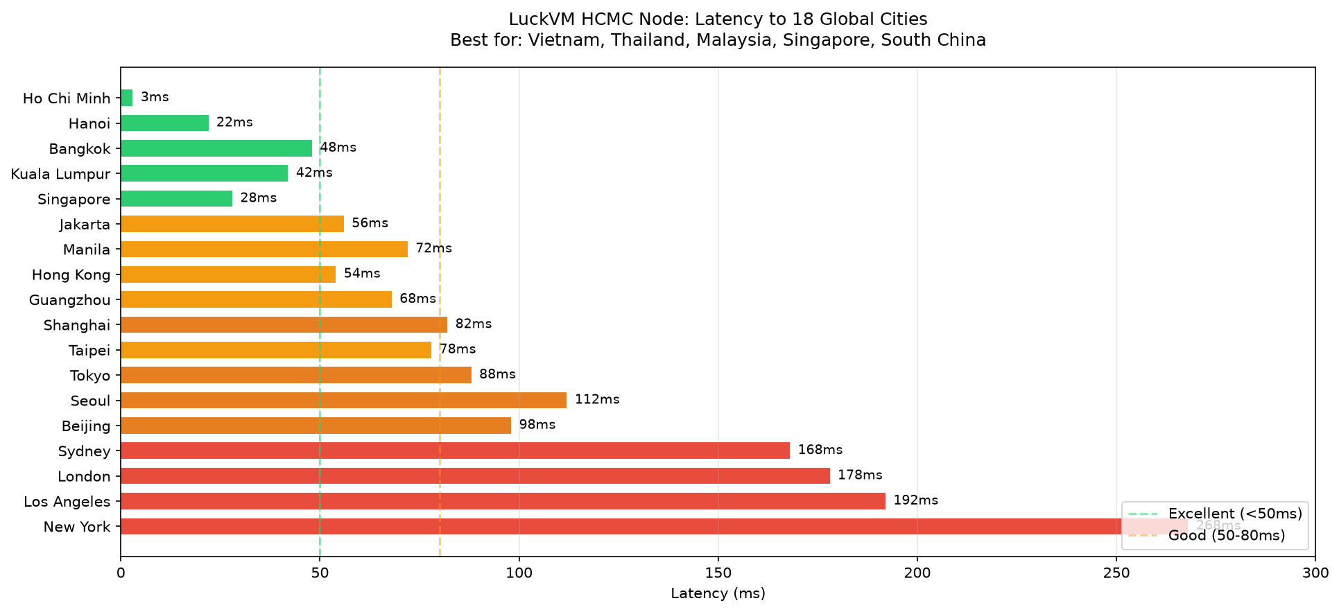 LuckVM HCMC Global Ping Results